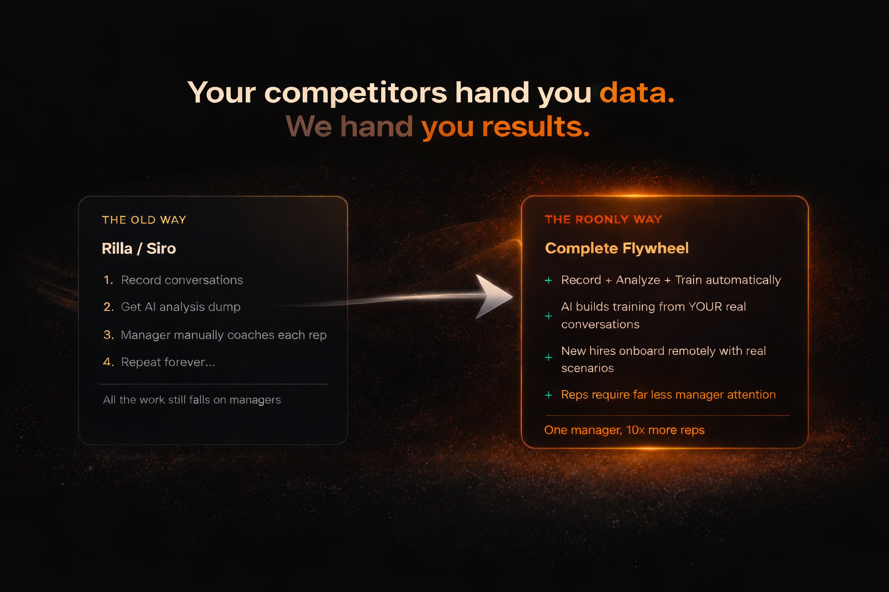 Your competitors hand you data. We hand you results. Comparison of The Old Way (Rilla/Siro), The DIY Way (ChatGPT), and The Roonly Way (Automated Coaching)